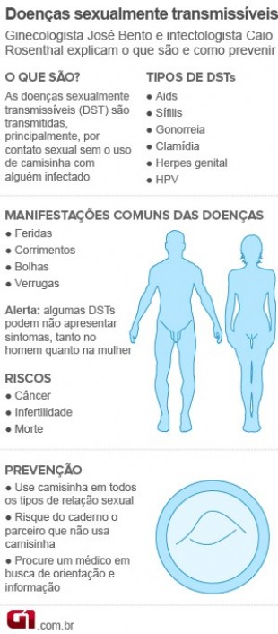 34% dos jovens brasileiros nunca usaram camisinha, diz pesquisa