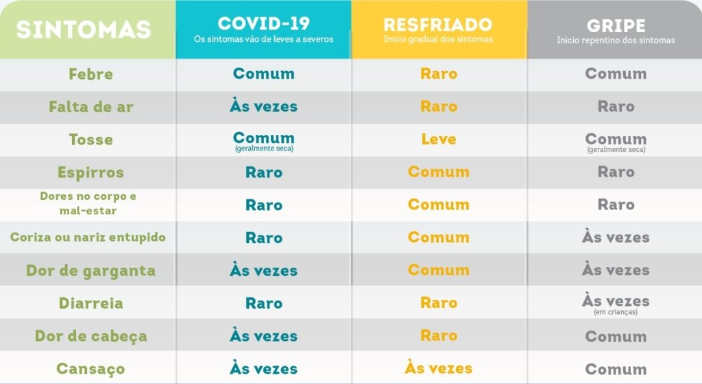 SURTO DE INFLUENZA E NOVOS CASOS DE COVID TRIPLICA O NÚMERO DE ATENDIMENTOS NA CIDADE